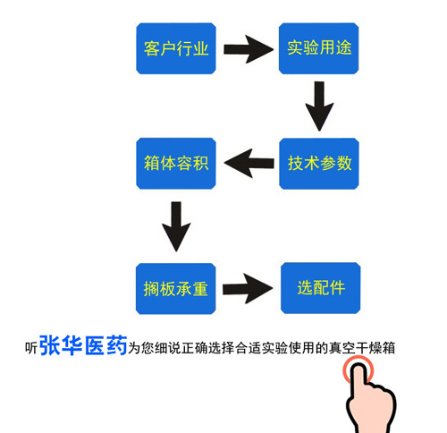 如何选择适用自己行业的真空烘箱